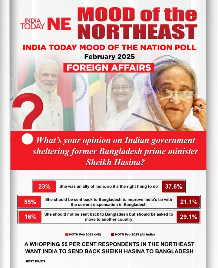 শেখ হাসিনাকে ফেরত পাঠানো উচিত বলে মনে করেন ৫৫ শতাংশ ভারতীয়